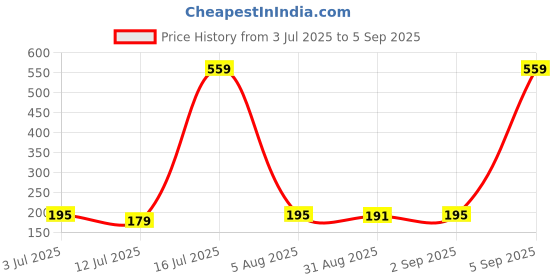 myntra.com SZN Round Neck Applique Regular Fit T-shirt szn Price History Graph from 3 Jul 2025 to 5 Sep 2025