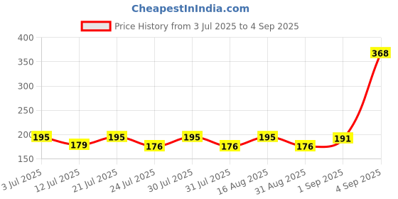myntra.com SZN Round Neck Applique Regular Fit T-shirt szn Price History Graph from 3 Jul 2025 to 4 Sep 2025