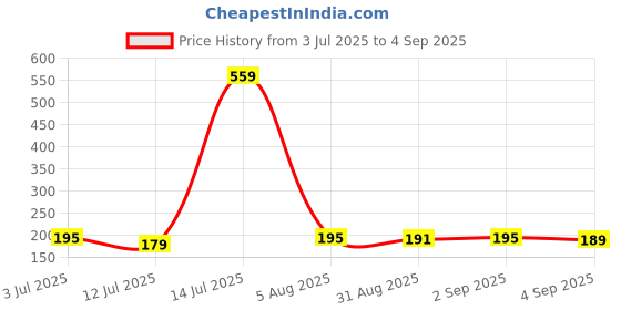 myntra.com SZN Round Neck Applique Regular Fit T-shirt szn Price History Graph from 3 Jul 2025 to 4 Sep 2025