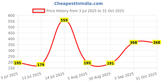 myntra.com SZN Round Neck Applique Regular Fit T-shirt szn Price History Graph from 3 Jul 2025 to 31 Oct 2025