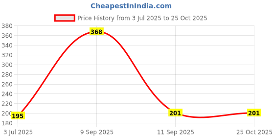 myntra.com SZN Round Neck Applique Regular Fit T-shirt szn Price History Graph from 3 Jul 2025 to 25 Oct 2025
