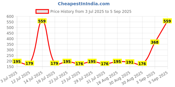 myntra.com SZN Round Neck Applique Regular Fit T-shirt szn Price History Graph from 3 Jul 2025 to 5 Sep 2025