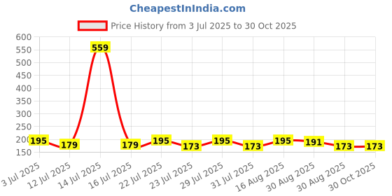 myntra.com SZN Round Neck Applique Regular Fit T-shirt szn Price History Graph from 3 Jul 2025 to 29 Oct 2025