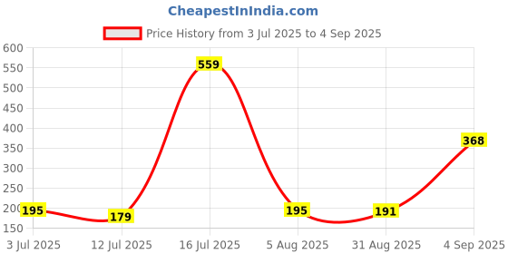myntra.com SZN Round Neck Applique Regular Fit T-shirt szn Price History Graph from 3 Jul 2025 to 4 Sep 2025