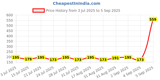 myntra.com SZN Round Neck Applique Regular Fit T-shirt szn Price History Graph from 3 Jul 2025 to 5 Sep 2025