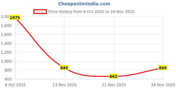 myntra.com SZN Round Neck Basic Jumpsuit szn Price History Graph from 8 Oct 2025 to 24 Nov 2025