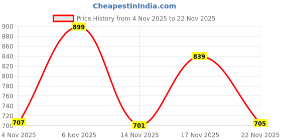 myntra.com SZN Round Neck Basic Jumpsuit szn Price History Graph from 4 Nov 2025 to 22 Nov 2025