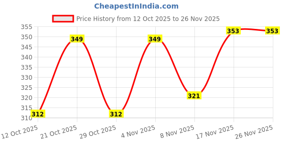 myntra.com SZN Round Neck Pullover Sweatshirt szn Price History Graph from 12 Oct 2025 to 26 Nov 2025