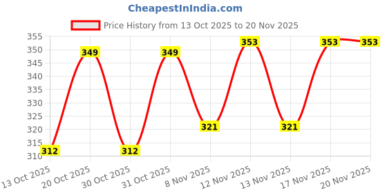 myntra.com SZN Round Neck Pullover Sweatshirt szn Price History Graph from 13 Oct 2025 to 19 Nov 2025