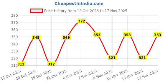 myntra.com SZN Round Neck Pullover Sweatshirt szn Price History Graph from 12 Oct 2025 to 17 Nov 2025