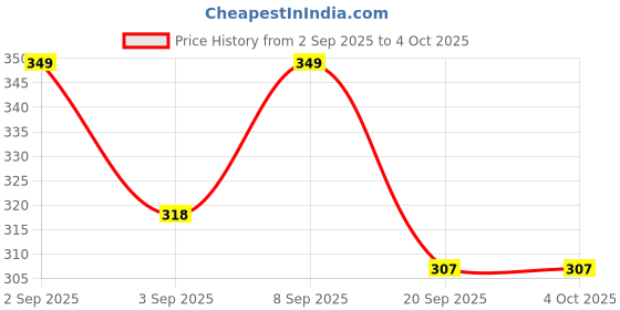 myntra.com SZN Round Neck Regular Fit Sweatshirt szn Price History Graph from 2 Sep 2025 to 4 Oct 2025