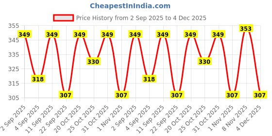 myntra.com SZN Round Neck Regular Fit Sweatshirt szn Price History Graph from 2 Sep 2025 to 4 Dec 2025