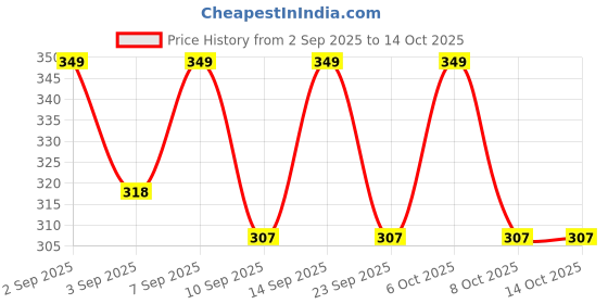 myntra.com SZN Round Neck Regular Fit Sweatshirt szn Price History Graph from 2 Sep 2025 to 14 Oct 2025