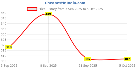 myntra.com SZN Round Neck Regular Fit Sweatshirt szn Price History Graph from 3 Sep 2025 to 4 Oct 2025