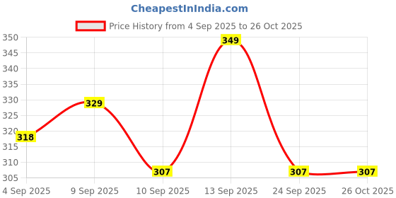 myntra.com SZN Round Neck Regular Fit Sweatshirt szn Price History Graph from 4 Sep 2025 to 26 Oct 2025