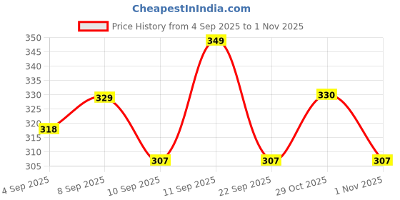 myntra.com SZN Round Neck Regular Fit Sweatshirt szn Price History Graph from 4 Sep 2025 to 1 Nov 2025