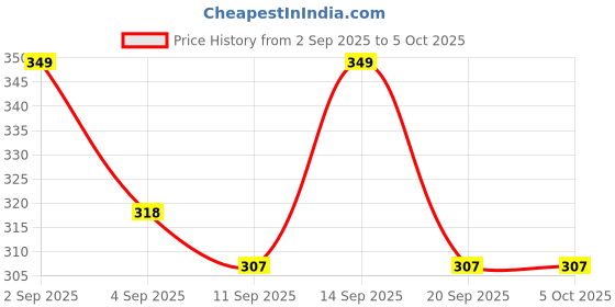 myntra.com SZN Round Neck Regular Fit Sweatshirt szn Price History Graph from 2 Sep 2025 to 4 Oct 2025