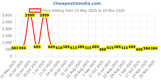 myntra.com SZN Round Neck T shirt & Trouser Co-ord set szn Price History Graph from 25 May 2025 to 25 Nov 2025