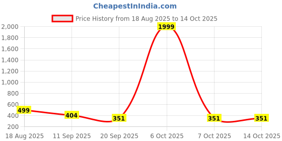 myntra.com SZN Round Neck Three-Quarter Sleeves Cotton Printed Tunic szn Price History Graph from 18 Aug 2025 to 14 Oct 2025