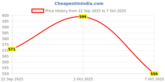 myntra.com SZN Round Toe PU Regular Boots szn Price History Graph from 22 Sep 2025 to 7 Oct 2025