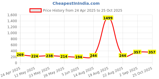 myntra.com SZN Scuba Bodycon Dress szn Price History Graph from 24 Apr 2025 to 24 Oct 2025