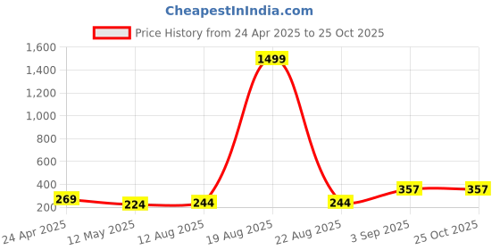 myntra.com SZN Scuba Bodycon Dress szn Price History Graph from 24 Apr 2025 to 25 Oct 2025