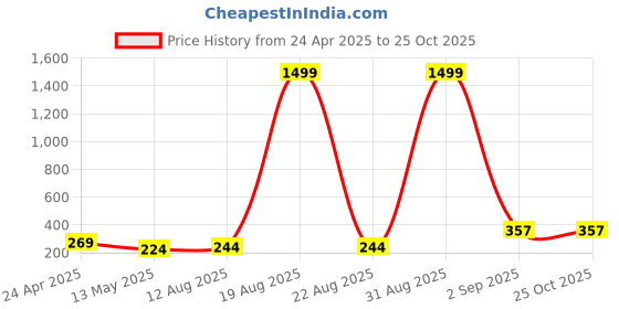 myntra.com SZN Scuba Bodycon Dress szn Price History Graph from 24 Apr 2025 to 24 Oct 2025