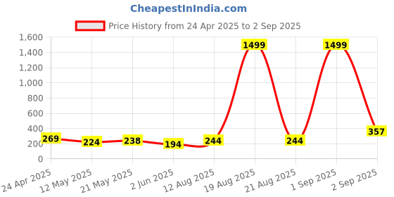 myntra.com SZN Scuba Bodycon Dress szn Price History Graph from 24 Apr 2025 to 2 Sep 2025