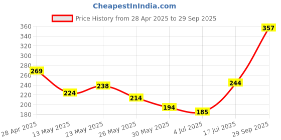 myntra.com SZN Scuba Bodycon Mini Dress szn Price History Graph from 28 Apr 2025 to 29 Sep 2025