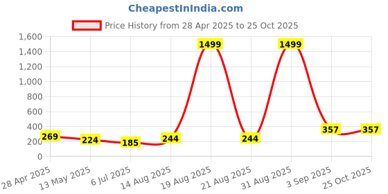 myntra.com SZN Scuba Mini Dress szn Price History Graph from 28 Apr 2025 to 24 Oct 2025