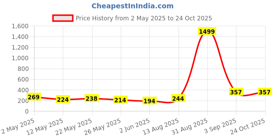 myntra.com SZN Scuba Self Design Sheath Dress szn Price History Graph from 2 May 2025 to 24 Oct 2025