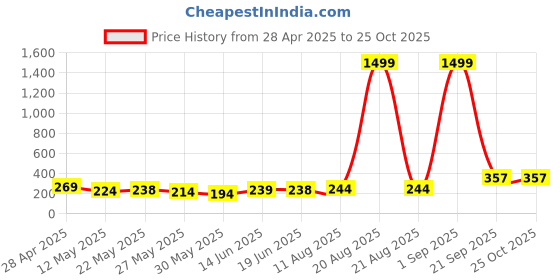 myntra.com SZN Scuba Sheath Dress szn Price History Graph from 28 Apr 2025 to 25 Oct 2025