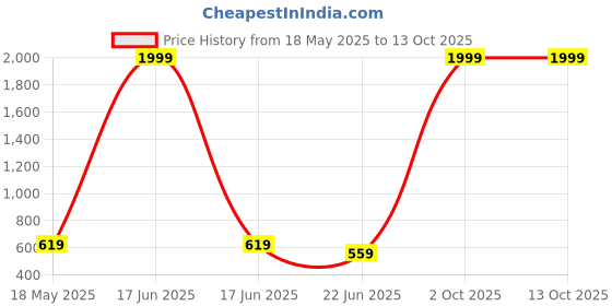 myntra.com SZN Self Design Bodycon Midi Dress szn Price History Graph from 18 May 2025 to 13 Oct 2025