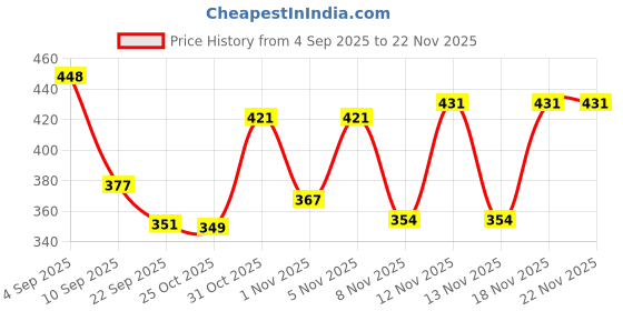 myntra.com SZN Self Design Button Cotton Crochet Shrug szn Price History Graph from 4 Sep 2025 to 21 Nov 2025