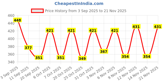 myntra.com SZN Self Design Button Cotton Crochet Shrug szn Price History Graph from 3 Sep 2025 to 21 Nov 2025