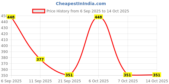 myntra.com SZN Self Design Button Cotton Shrug szn Price History Graph from 6 Sep 2025 to 13 Oct 2025