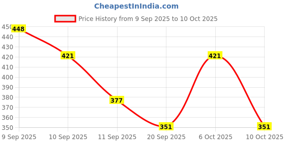 myntra.com SZN Self Design Button Cotton Shrug szn Price History Graph from 9 Sep 2025 to 6 Oct 2025