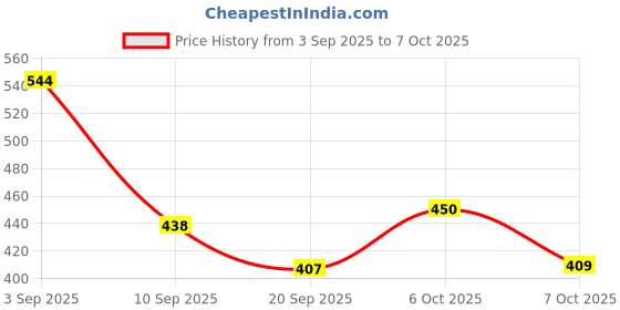 myntra.com SZN Self Design Button Shrug szn Price History Graph from 3 Sep 2025 to 6 Oct 2025