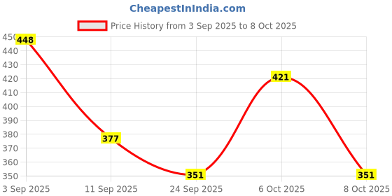 myntra.com SZN Self Design Cotton Button Crop Shrug szn Price History Graph from 3 Sep 2025 to 8 Oct 2025