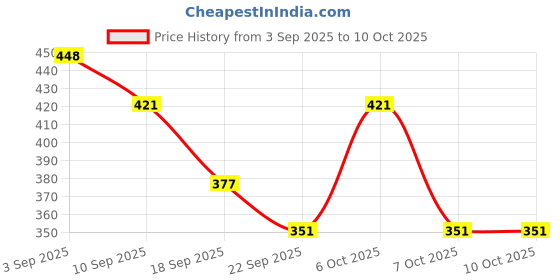 myntra.com SZN Self Design Cotton Button Crop Shrug szn Price History Graph from 3 Sep 2025 to 10 Oct 2025
