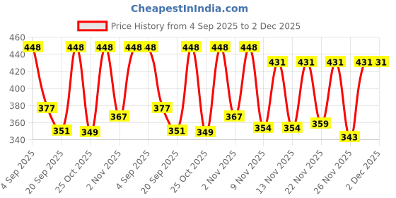 myntra.com SZN Self Design Cotton Button Crop Shrug szn Price History Graph from 4 Sep 2025 to 2 Dec 2025