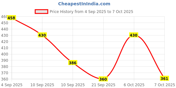 myntra.com SZN Self Design Cotton Open Front Crop Shrug szn Price History Graph from 4 Sep 2025 to 7 Oct 2025