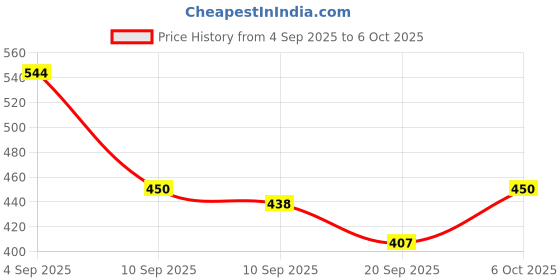 myntra.com SZN Self Design Cotton Open Front Longline Shrug szn Price History Graph from 4 Sep 2025 to 6 Oct 2025