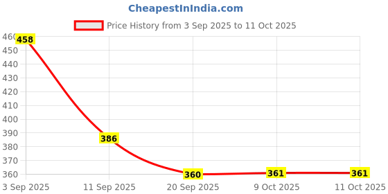 myntra.com SZN Self Design Cotton Open Front Shrug szn Price History Graph from 3 Sep 2025 to 9 Oct 2025