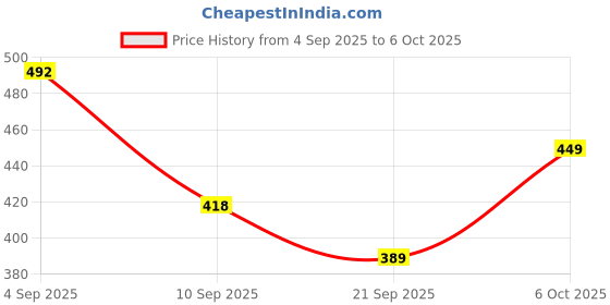 myntra.com SZN Self Design Cotton Open Front Shrug szn Price History Graph from 4 Sep 2025 to 6 Oct 2025
