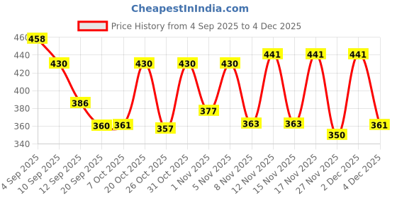myntra.com SZN Self Design Cotton Sheer Shrug szn Price History Graph from 4 Sep 2025 to 4 Dec 2025