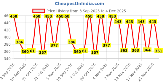 myntra.com SZN Self Design Crochet Shrug szn Price History Graph from 3 Sep 2025 to 4 Dec 2025