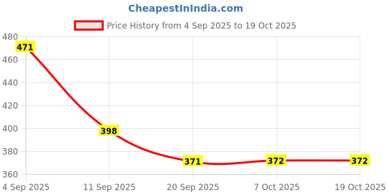 myntra.com SZN Self Design Crochet Shrug szn Price History Graph from 4 Sep 2025 to 18 Oct 2025