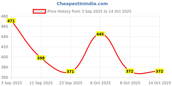 myntra.com SZN Self Design Crochet Shrug szn Price History Graph from 3 Sep 2025 to 13 Oct 2025