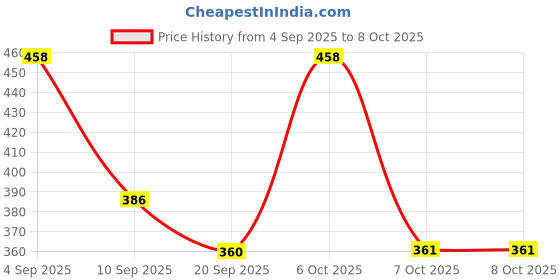 myntra.com SZN Self Design Open Front Cotton Shrug szn Price History Graph from 4 Sep 2025 to 7 Oct 2025